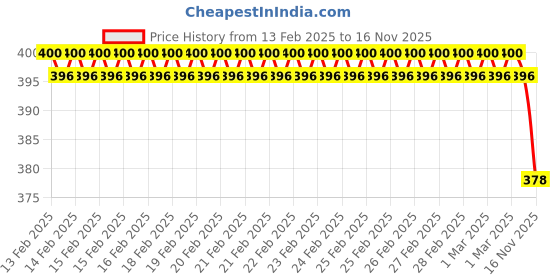 ajio.com nusyl Girls Regular Fit Graphic T-shirt nusyl Price History Graph from 13 Feb 2025 to 16 Nov 2025