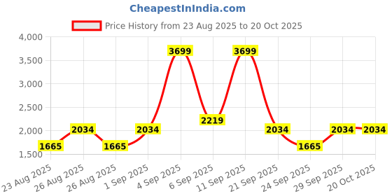 ajio.com tommy hilfiger Girls Regular Fit Harrington Jacket  tommy hilfiger Price History Graph from 23 Aug 2025 to 20 Oct 2025