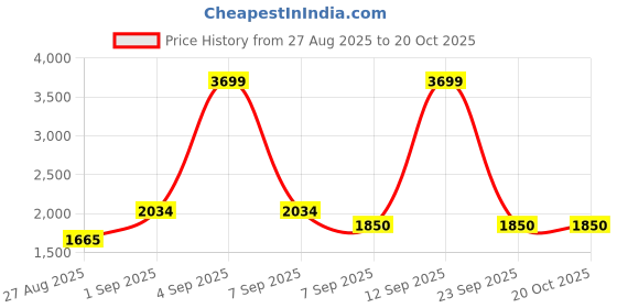 ajio.com tommy hilfiger Girls Regular Fit Harrington Jacket  tommy hilfiger Price History Graph from 27 Aug 2025 to 20 Oct 2025