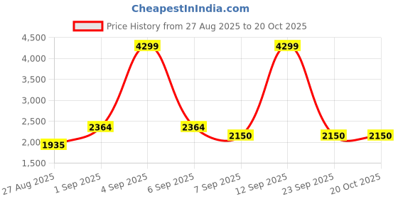 ajio.com tommy hilfiger Girls Regular Fit Harrington Jacket  tommy hilfiger Price History Graph from 27 Aug 2025 to 20 Oct 2025