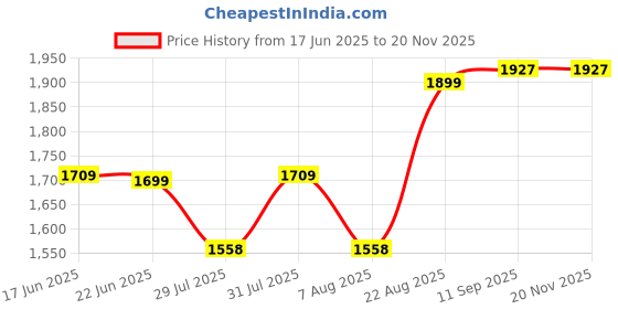 ajio.com pampolina Girls Regular Fit Harrington Jacket with Patch Pockets pampolina Price History Graph from 17 Jun 2025 to 20 Nov 2025