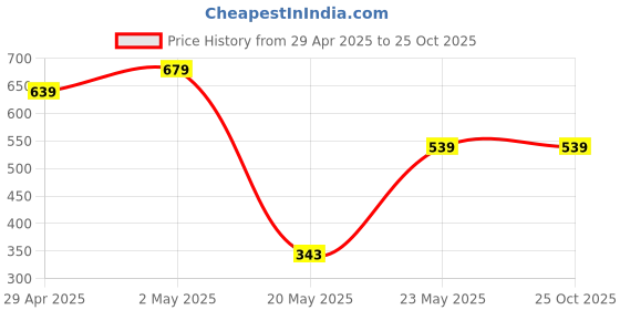 ajio.com pixie n prince Girls Regular Fit High Rise Shorts pixie n prince Price History Graph from 29 Apr 2025 to 25 Oct 2025