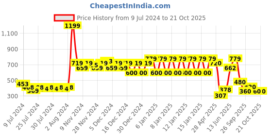 ajio.com ed-a-mamma Girls Regular Fit Hooded Jacket ed-a-mamma Price History Graph from 9 Jul 2024 to 21 Oct 2025