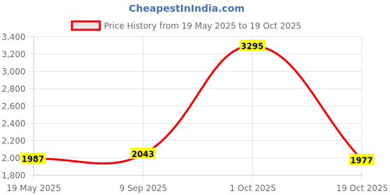 ajio.com nike Girls Regular Fit Hoodie with Logo Print nike Price History Graph from 19 May 2025 to 19 Oct 2025
