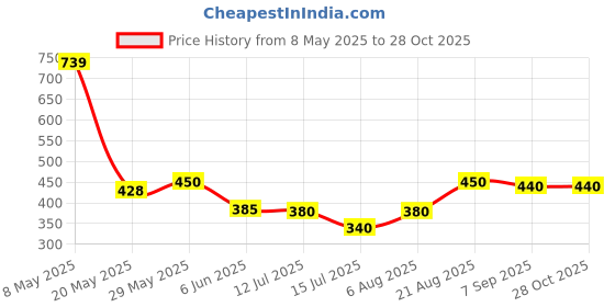 ajio.com pixie n prince Girls Regular Fit Hot Pants Shorts pixie n prince Price History Graph from 8 May 2025 to 28 Oct 2025