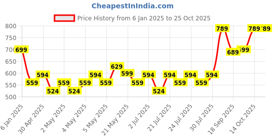 ajio.com max Girls Regular Fit Indian Jacket max Price History Graph from 6 Jan 2025 to 24 Oct 2025