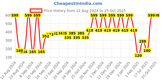 ajio.com marzipan yg Girls Regular Fit Jacket marzipan yg Price History Graph from 12 Aug 2024 to 24 Oct 2025