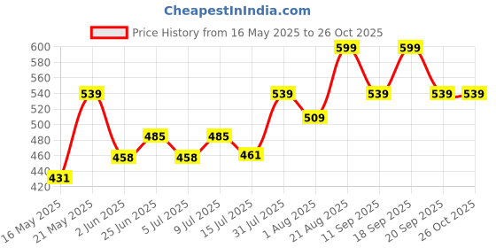 ajio.com pantaloons junior Girls Regular Fit Jeans pantaloons junior Price History Graph from 16 May 2025 to 25 Oct 2025