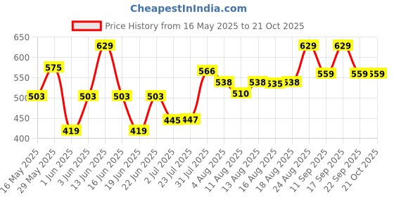 ajio.com pantaloons junior Girls Regular Fit Jeans pantaloons junior Price History Graph from 16 May 2025 to 21 Oct 2025