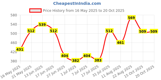 ajio.com pantaloons junior Girls Regular Fit Jeans pantaloons junior Price History Graph from 16 May 2025 to 20 Oct 2025