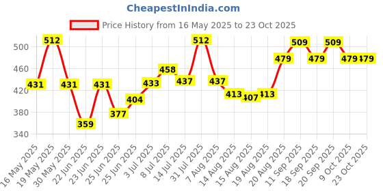 ajio.com pantaloons junior Girls Regular Fit Jeans pantaloons junior Price History Graph from 16 May 2025 to 23 Oct 2025