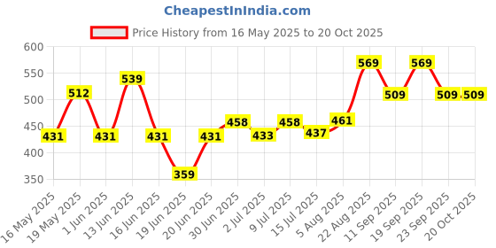 ajio.com pantaloons junior Girls Regular Fit Jeans pantaloons junior Price History Graph from 16 May 2025 to 20 Oct 2025