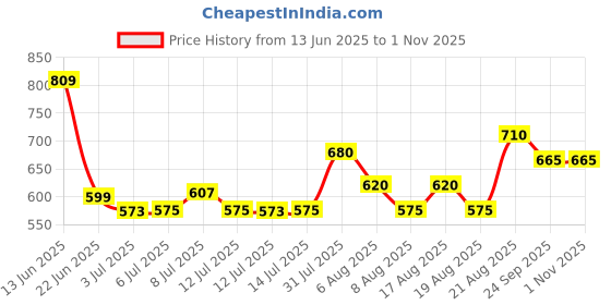 ajio.com pantaloons junior Girls Regular Fit Jeans pantaloons junior Price History Graph from 13 Jun 2025 to 1 Nov 2025