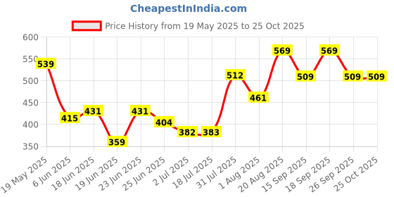 ajio.com pantaloons junior Girls Regular Fit Jeans pantaloons junior Price History Graph from 19 May 2025 to 25 Oct 2025