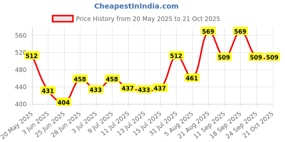 ajio.com pantaloons junior Girls Regular Fit Jeans pantaloons junior Price History Graph from 20 May 2025 to 21 Oct 2025