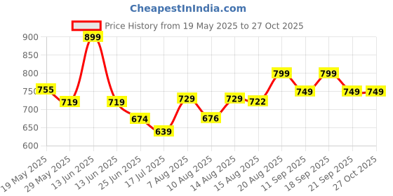 ajio.com pantaloons junior Girls Regular Fit Jeans pantaloons junior Price History Graph from 19 May 2025 to 26 Oct 2025