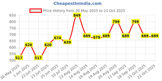 ajio.com pantaloons junior Girls Regular Fit Jeans pantaloons junior Price History Graph from 30 May 2025 to 21 Oct 2025