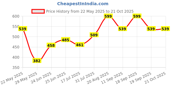 ajio.com pantaloons junior Girls Regular Fit Jeans pantaloons junior Price History Graph from 22 May 2025 to 21 Oct 2025