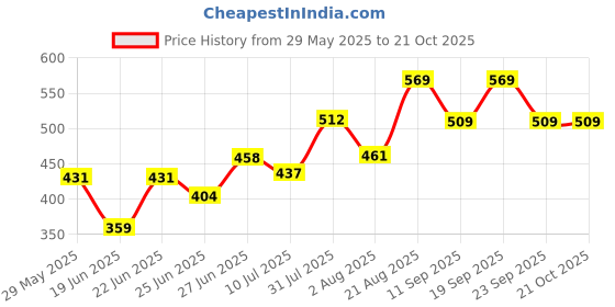 ajio.com pantaloons junior Girls Regular Fit Jeans pantaloons junior Price History Graph from 29 May 2025 to 21 Oct 2025