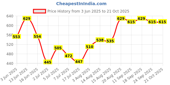 ajio.com pantaloons junior Girls Regular Fit Jeans pantaloons junior Price History Graph from 3 Jun 2025 to 21 Oct 2025