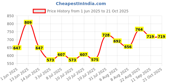 ajio.com pantaloons junior Girls Regular Fit Jeans pantaloons junior Price History Graph from 1 Jun 2025 to 21 Oct 2025