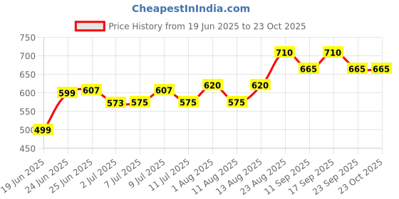 ajio.com pantaloons junior Girls Regular Fit Jeans pantaloons junior Price History Graph from 19 Jun 2025 to 23 Oct 2025
