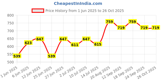 ajio.com pantaloons junior Girls Regular Fit Jeans pantaloons junior Price History Graph from 1 Jun 2025 to 26 Oct 2025