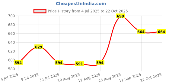 ajio.com pantaloons junior Girls Regular Fit Jeans pantaloons junior Price History Graph from 4 Jul 2025 to 21 Oct 2025