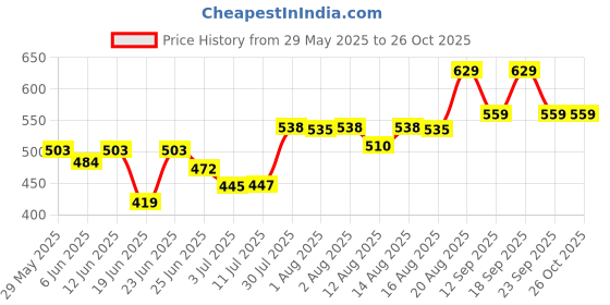 ajio.com pantaloons junior Girls Regular Fit Jeans pantaloons junior Price History Graph from 29 May 2025 to 26 Oct 2025