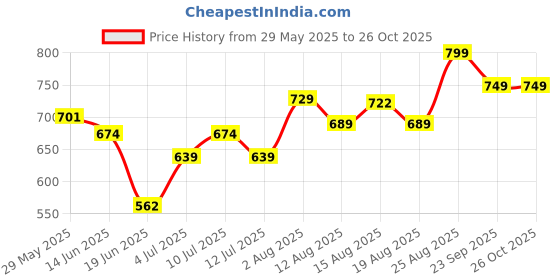 ajio.com pantaloons junior Girls Regular Fit Jeans pantaloons junior Price History Graph from 29 May 2025 to 24 Oct 2025