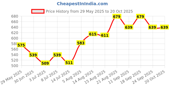 ajio.com pantaloons junior Girls Regular Fit Jeans pantaloons junior Price History Graph from 29 May 2025 to 19 Oct 2025