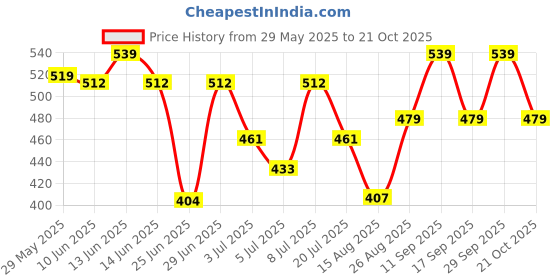 ajio.com pantaloons junior Girls Regular Fit Jeans pantaloons junior Price History Graph from 29 May 2025 to 21 Oct 2025