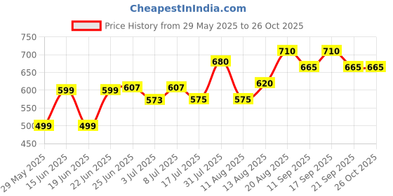 ajio.com pantaloons junior Girls Regular Fit Jeans pantaloons junior Price History Graph from 29 May 2025 to 26 Oct 2025