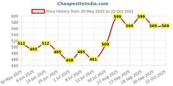 ajio.com pantaloons junior Girls Regular Fit Jeans pantaloons junior Price History Graph from 30 May 2025 to 21 Oct 2025