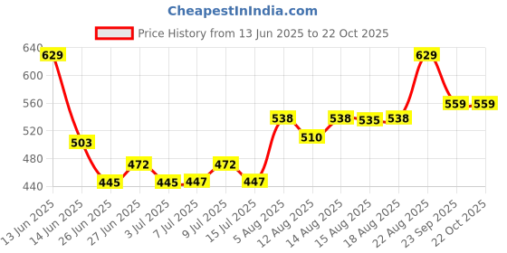 ajio.com pantaloons junior Girls Regular Fit Jeans pantaloons junior Price History Graph from 13 Jun 2025 to 22 Oct 2025