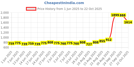 ajio.com u.s. polo assn. Girls Regular Fit Jeans u.s. polo assn. Price History Graph from 1 Jun 2025 to 22 Oct 2025