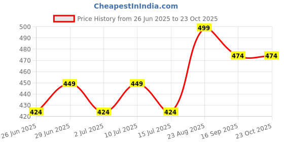 ajio.com pantaloons junior Girls Regular Fit Jeans pantaloons junior Price History Graph from 26 Jun 2025 to 23 Oct 2025