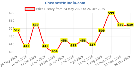 ajio.com pantaloons junior Girls Regular Fit Jeggings pantaloons junior Price History Graph from 24 May 2025 to 23 Oct 2025