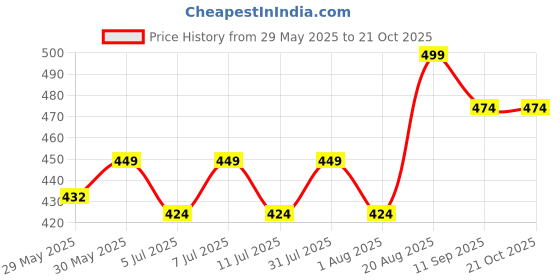 ajio.com pantaloons junior Girls Regular Fit Jeggings pantaloons junior Price History Graph from 29 May 2025 to 21 Oct 2025