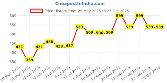 ajio.com pantaloons junior Girls Regular Fit Jeggings pantaloons junior Price History Graph from 29 May 2025 to 23 Oct 2025
