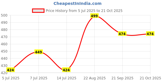 ajio.com pantaloons junior Girls Regular Fit Jeggings pantaloons junior Price History Graph from 5 Jul 2025 to 21 Oct 2025