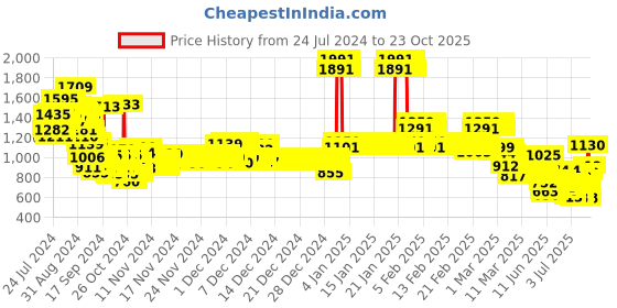 ajio.com u.s. polo assn. Girls Regular Fit Joggers u.s. polo assn. Price History Graph from 24 Jul 2024 to 22 Oct 2025
