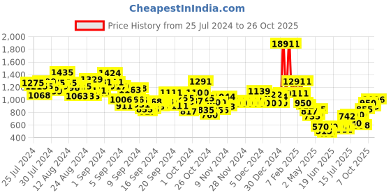 ajio.com u.s. polo assn. Girls Regular Fit Joggers u.s. polo assn. Price History Graph from 25 Jul 2024 to 26 Oct 2025