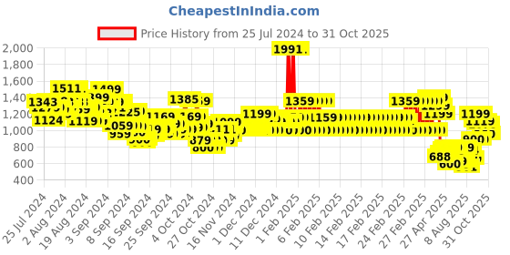 ajio.com u.s. polo assn. Girls Regular Fit Joggers u.s. polo assn. Price History Graph from 25 Jul 2024 to 30 Oct 2025