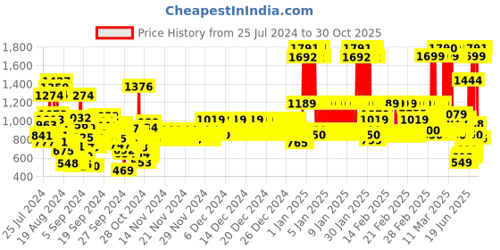 ajio.com u.s. polo assn. Girls Regular Fit Joggers u.s. polo assn. Price History Graph from 25 Jul 2024 to 29 Oct 2025