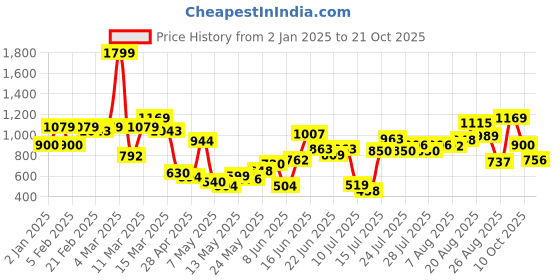 ajio.com united colors of benetton Girls Regular Fit Joggers united colors of benetton Price History Graph from 2 Jan 2025 to 21 Oct 2025