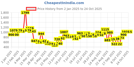 ajio.com united colors of benetton Girls Regular Fit Joggers united colors of benetton Price History Graph from 2 Jan 2025 to 24 Oct 2025