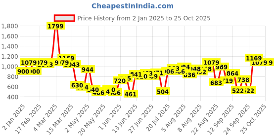 ajio.com united colors of benetton Girls Regular Fit Joggers united colors of benetton Price History Graph from 2 Jan 2025 to 24 Oct 2025
