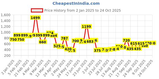 ajio.com united colors of benetton Girls Regular Fit Joggers united colors of benetton Price History Graph from 2 Jan 2025 to 24 Oct 2025