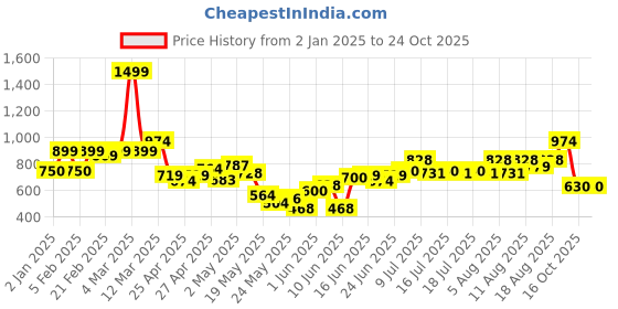 ajio.com united colors of benetton Girls Regular Fit Joggers united colors of benetton Price History Graph from 2 Jan 2025 to 24 Oct 2025